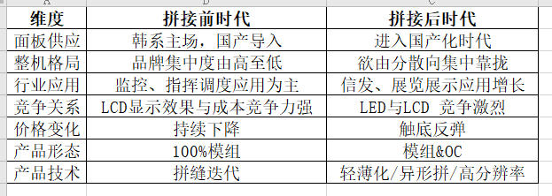 阶段对比