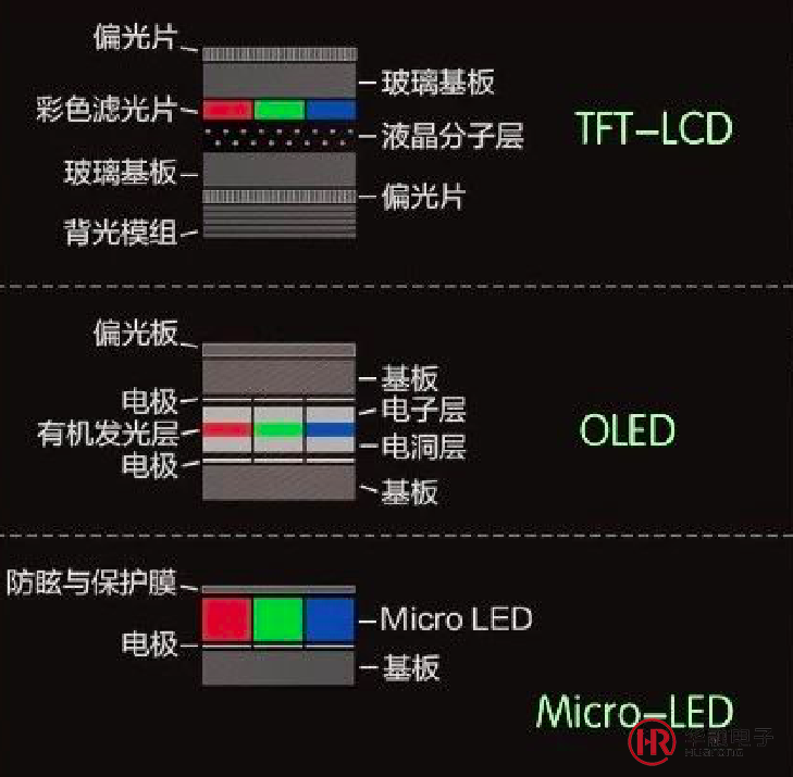 Micro-LEDs VS LCDs and OLEDs